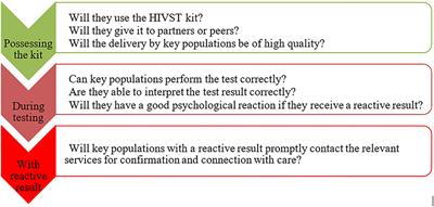 Enthusiasm for Introducing and Integrating HIV Self-Testing but Doubts About Users: A Baseline Qualitative Analysis of Key Stakeholders' Attitudes and Perceptions in Côte d'Ivoire, Mali and Senegal